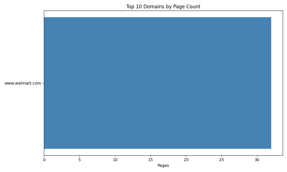 Domains Chart